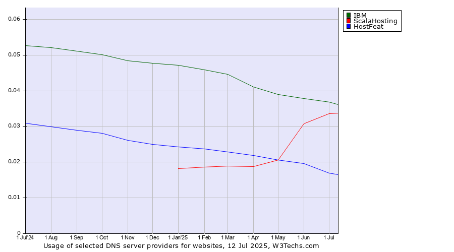 Historical trends in the usage of IBM vs. ScalaHosting vs. HostFeat