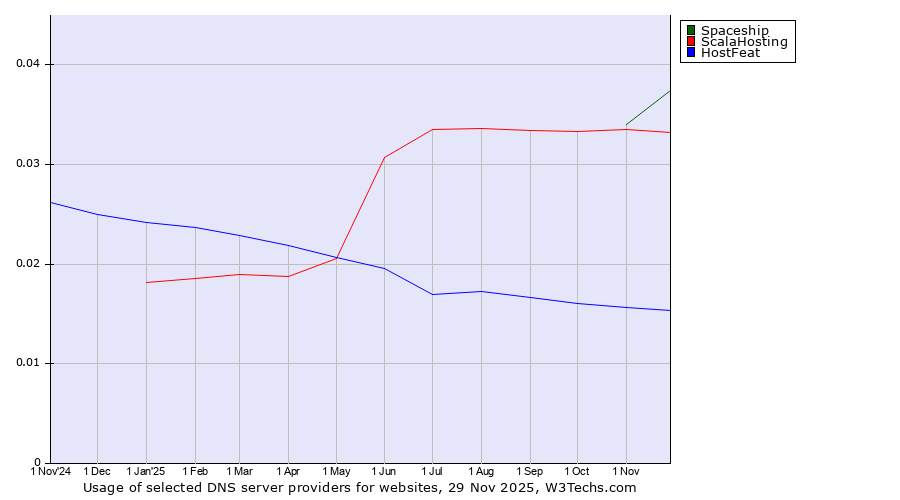 Historical trends in the usage of Spaceship vs. ScalaHosting vs. HostFeat