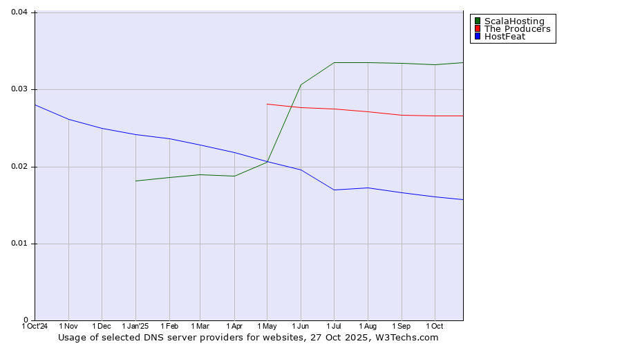 Historical trends in the usage of ScalaHosting vs. The Producers vs. HostFeat