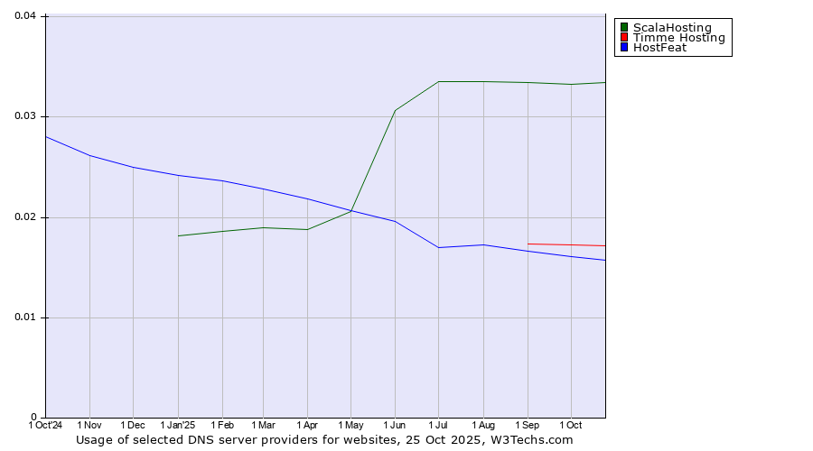 Historical trends in the usage of ScalaHosting vs. Timme Hosting vs. HostFeat