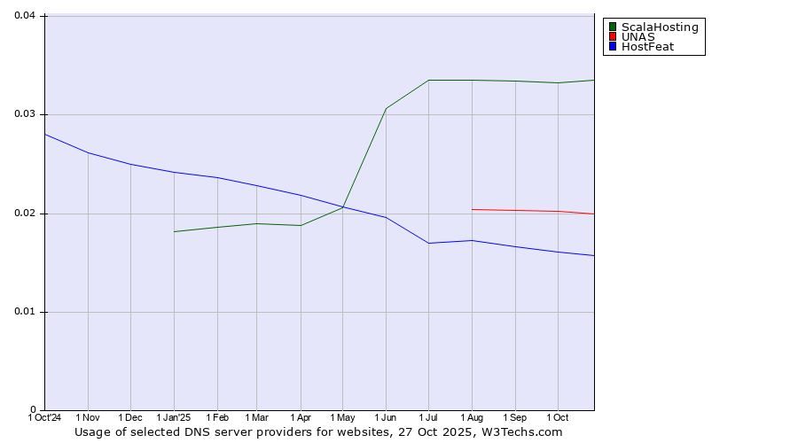 Historical trends in the usage of ScalaHosting vs. UNAS vs. HostFeat