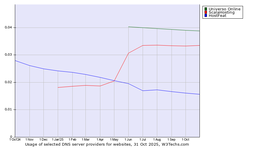 Historical trends in the usage of Universo Online vs. ScalaHosting vs. HostFeat