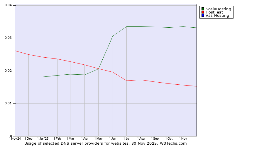 Historical trends in the usage of ScalaHosting vs. HostFeat vs. Váš Hosting