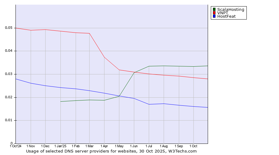 Historical trends in the usage of ScalaHosting vs. VNPT vs. HostFeat