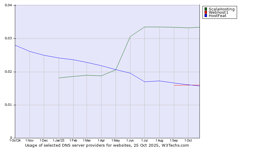 Historical trends in the usage of ScalaHosting vs. HostFeat vs. Webhost1