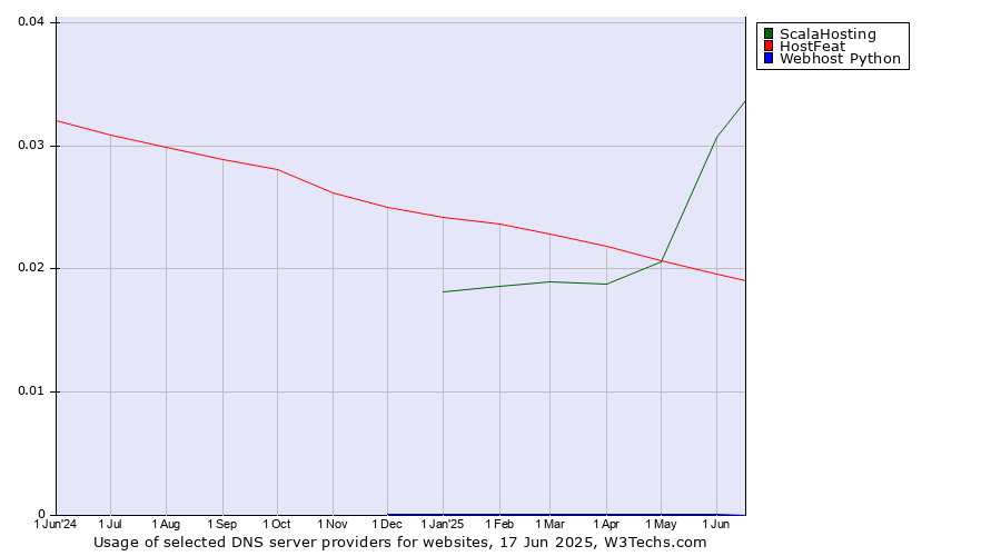 Historical trends in the usage of ScalaHosting vs. HostFeat vs. Webhost Python