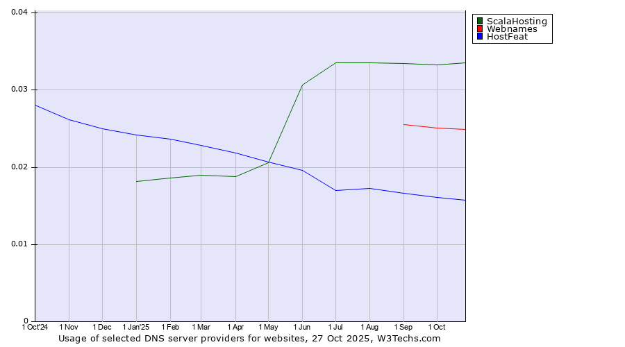 Historical trends in the usage of ScalaHosting vs. Webnames vs. HostFeat