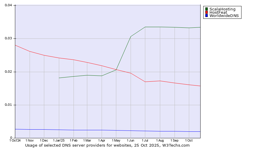 Historical trends in the usage of ScalaHosting vs. HostFeat vs. WorldwideDNS