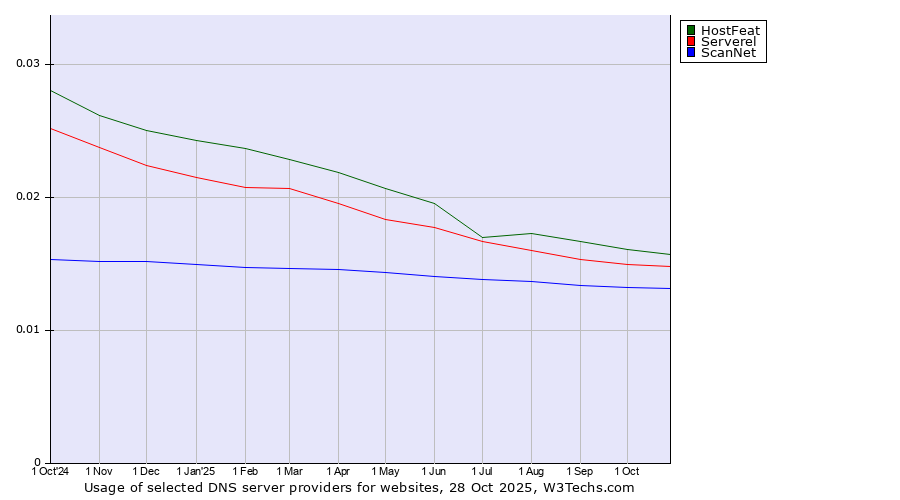 Historical trends in the usage of HostFeat vs. Serverel vs. ScanNet