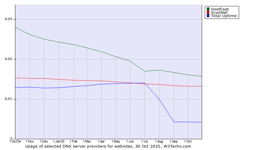 Historical trends in the usage of HostFeat vs. ScanNet vs. Total Uptime