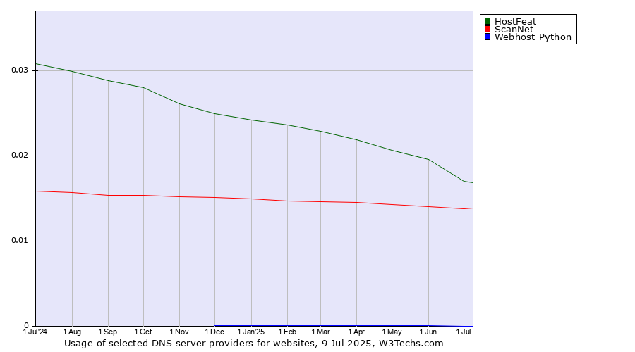 Historical trends in the usage of HostFeat vs. ScanNet vs. Webhost Python