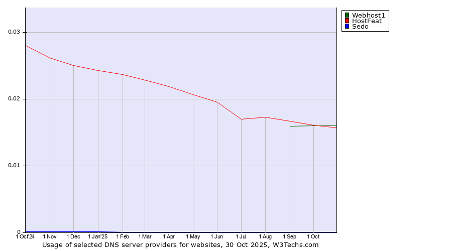 Historical trends in the usage of Webhost1 vs. HostFeat vs. Sedo