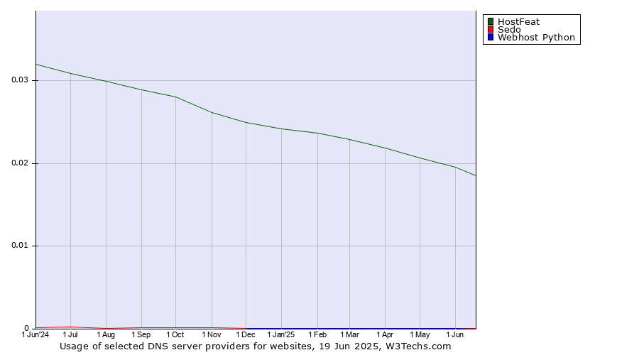Historical trends in the usage of HostFeat vs. Sedo vs. Webhost Python