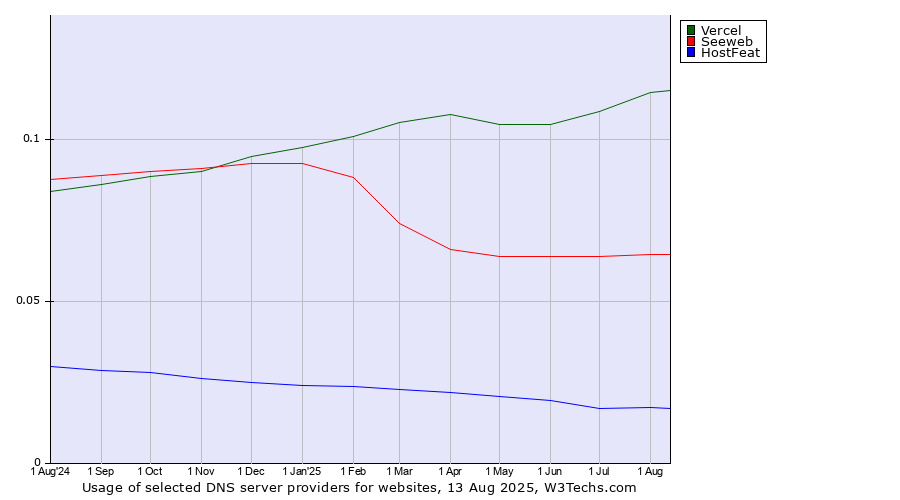 Historical trends in the usage of Vercel vs. Seeweb vs. HostFeat