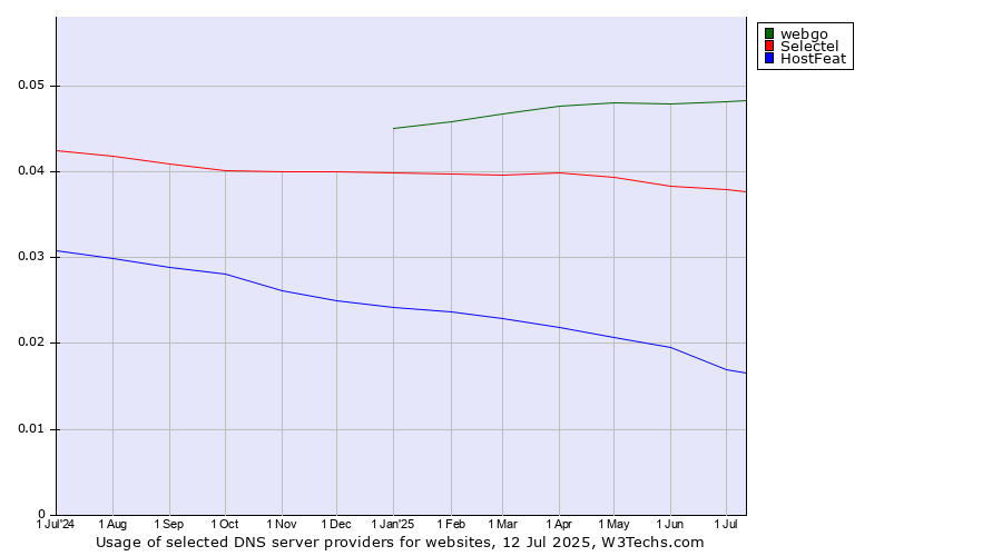 Historical trends in the usage of webgo vs. Selectel vs. HostFeat