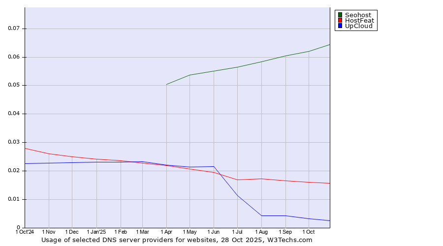 Historical trends in the usage of Seohost vs. HostFeat vs. UpCloud