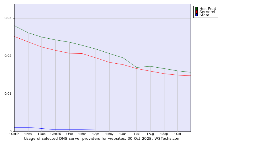 Historical trends in the usage of HostFeat vs. Serverel vs. Sfera