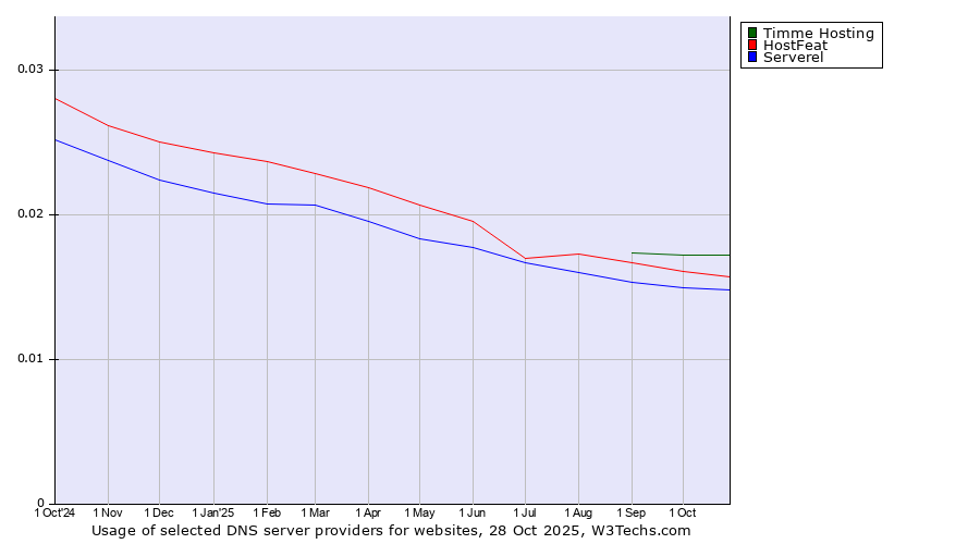 Historical trends in the usage of Timme Hosting vs. HostFeat vs. Serverel