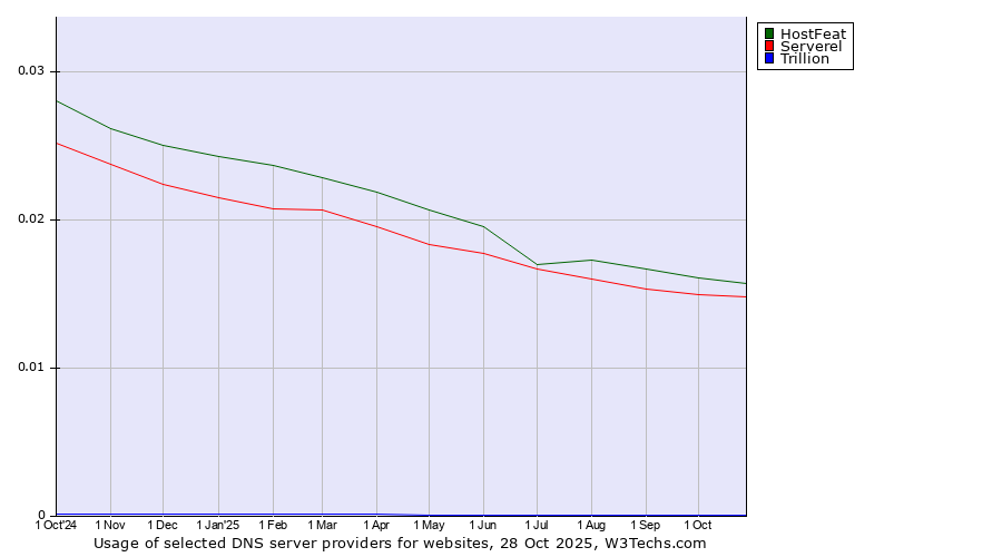 Historical trends in the usage of HostFeat vs. Serverel vs. Trillion