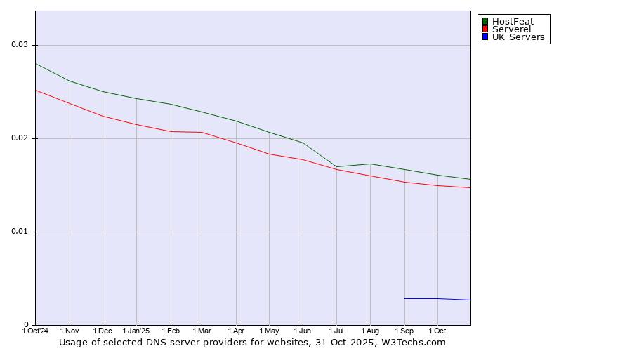 Historical trends in the usage of HostFeat vs. Serverel vs. UK Servers