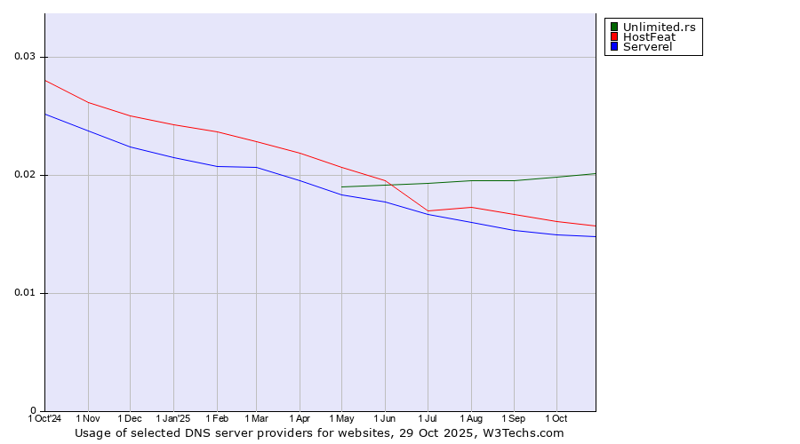 Historical trends in the usage of Unlimited.rs vs. HostFeat vs. Serverel