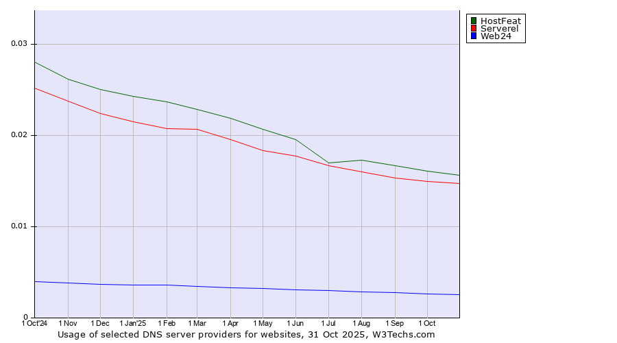 Historical trends in the usage of HostFeat vs. Serverel vs. Web24