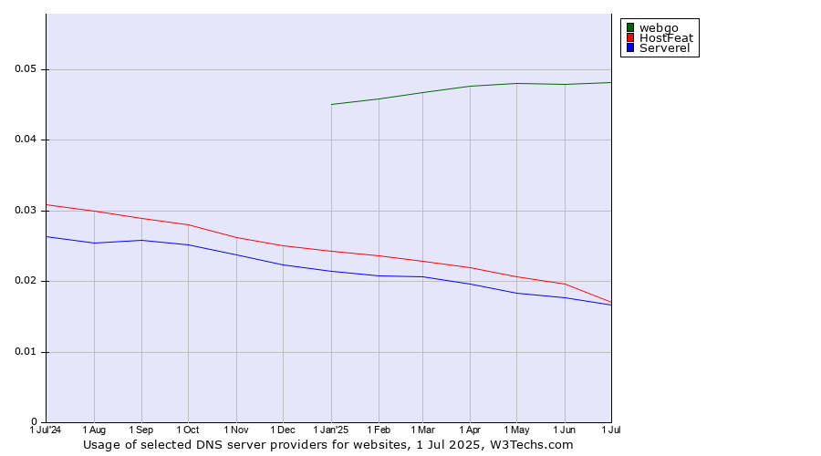 Historical trends in the usage of webgo vs. HostFeat vs. Serverel