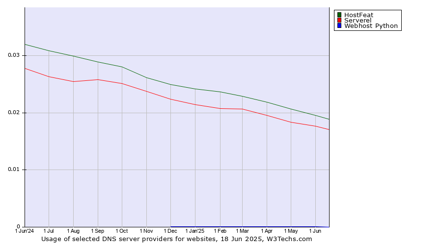 Historical trends in the usage of HostFeat vs. Serverel vs. Webhost Python