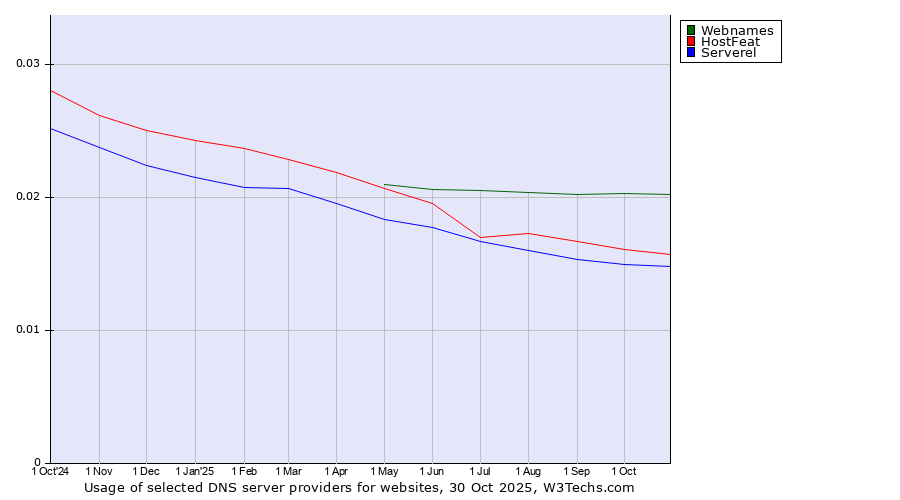 Historical trends in the usage of Webnames vs. HostFeat vs. Serverel