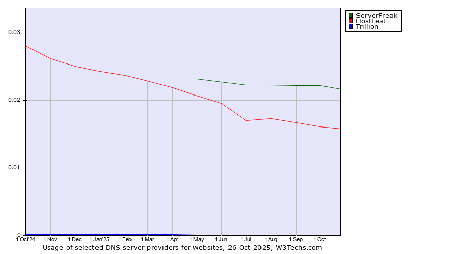Historical trends in the usage of ServerFreak vs. HostFeat vs. Trillion