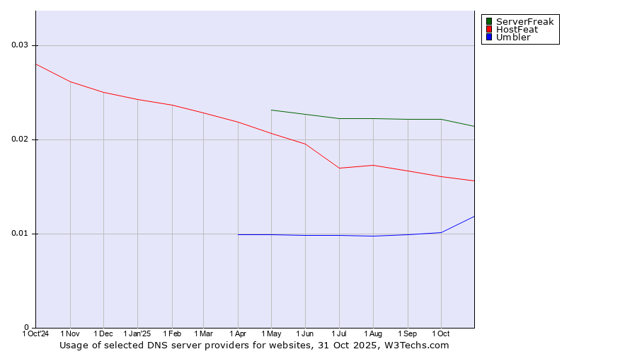 Historical trends in the usage of ServerFreak vs. HostFeat vs. Umbler