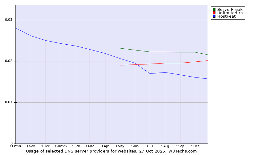 Historical trends in the usage of ServerFreak vs. Unlimited.rs vs. HostFeat