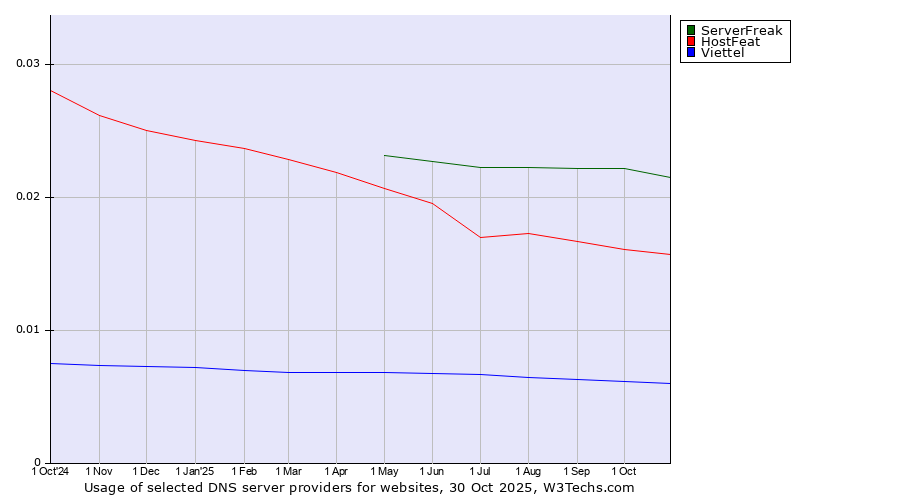 Historical trends in the usage of ServerFreak vs. HostFeat vs. Viettel