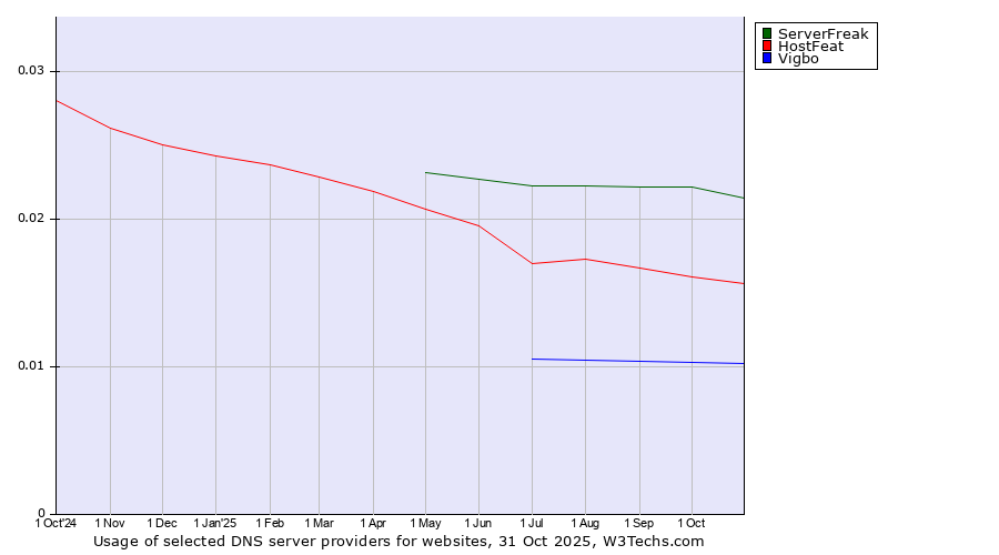 Historical trends in the usage of ServerFreak vs. HostFeat vs. Vigbo