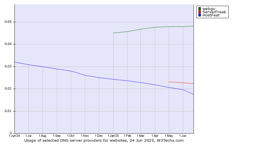 Historical trends in the usage of webgo vs. ServerFreak vs. HostFeat