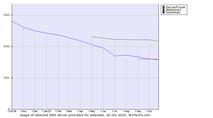 Historical trends in the usage of ServerFreak vs. Webhost1 vs. HostFeat