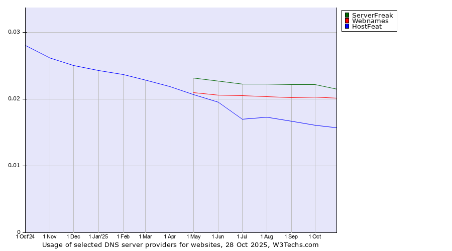 Historical trends in the usage of ServerFreak vs. Webnames vs. HostFeat