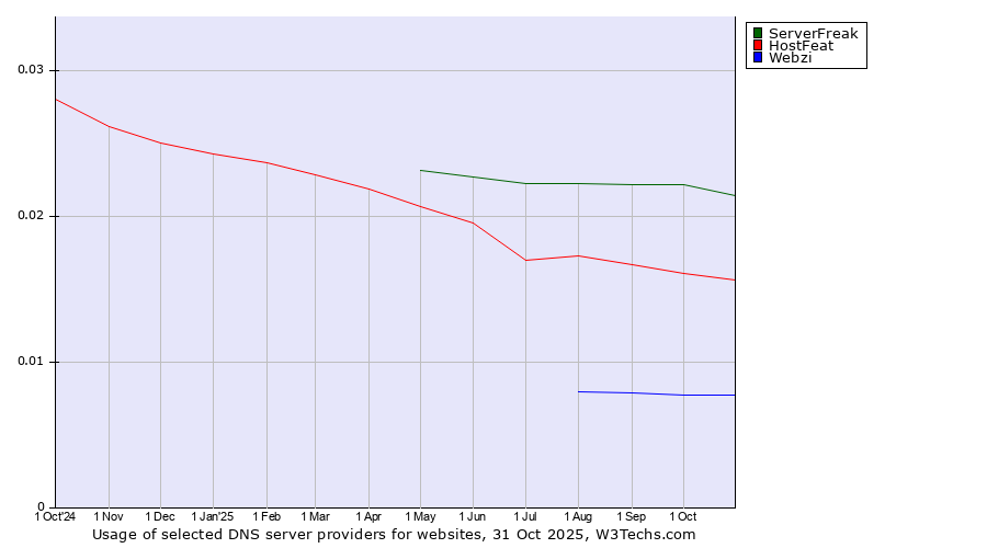 Historical trends in the usage of ServerFreak vs. HostFeat vs. Webzi