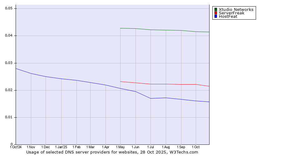 Historical trends in the usage of Xtudio Networks vs. ServerFreak vs. HostFeat