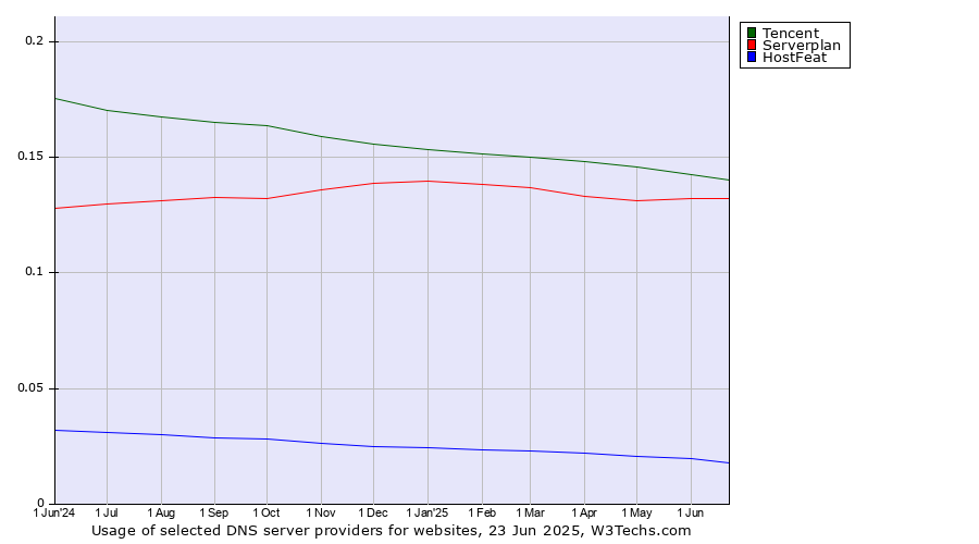Historical trends in the usage of Tencent vs. Serverplan vs. HostFeat