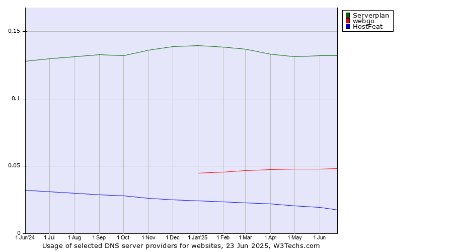 Historical trends in the usage of Serverplan vs. webgo vs. HostFeat
