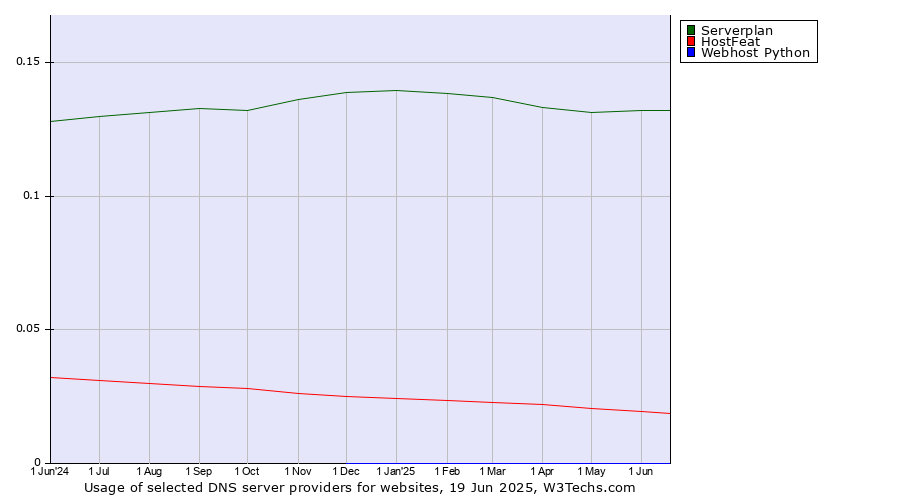 Historical trends in the usage of Serverplan vs. HostFeat vs. Webhost Python