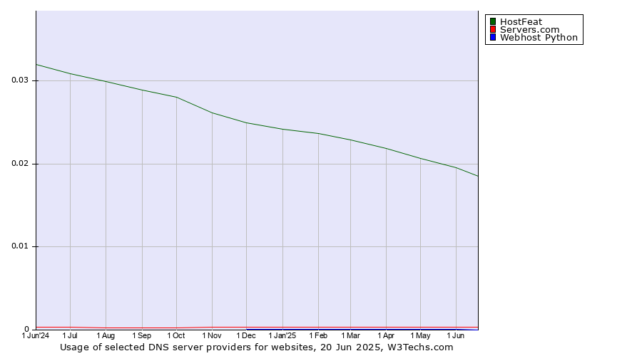 Historical trends in the usage of HostFeat vs. Servers.com vs. Webhost Python
