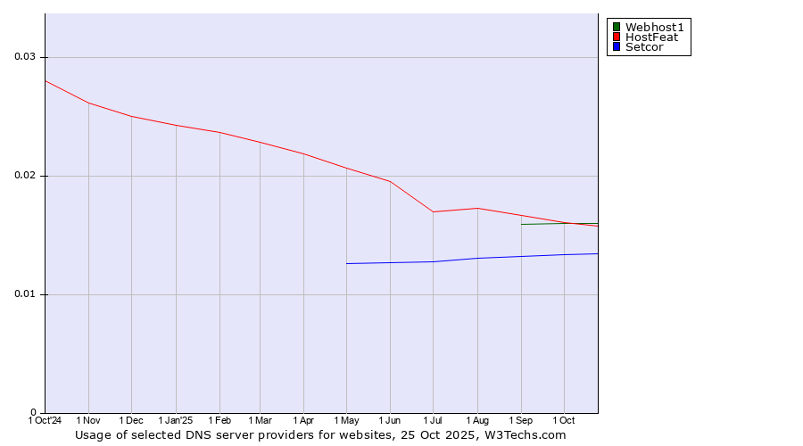 Historical trends in the usage of Webhost1 vs. HostFeat vs. Setcor