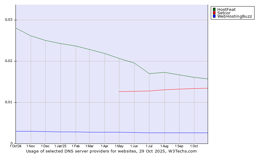 Historical trends in the usage of HostFeat vs. Setcor vs. WebHostingBuzz