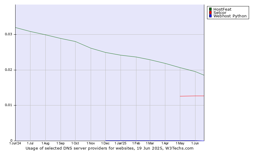 Historical trends in the usage of HostFeat vs. Setcor vs. Webhost Python