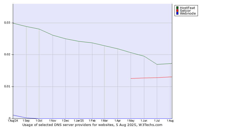 Historical trends in the usage of HostFeat vs. Setcor vs. Webnode