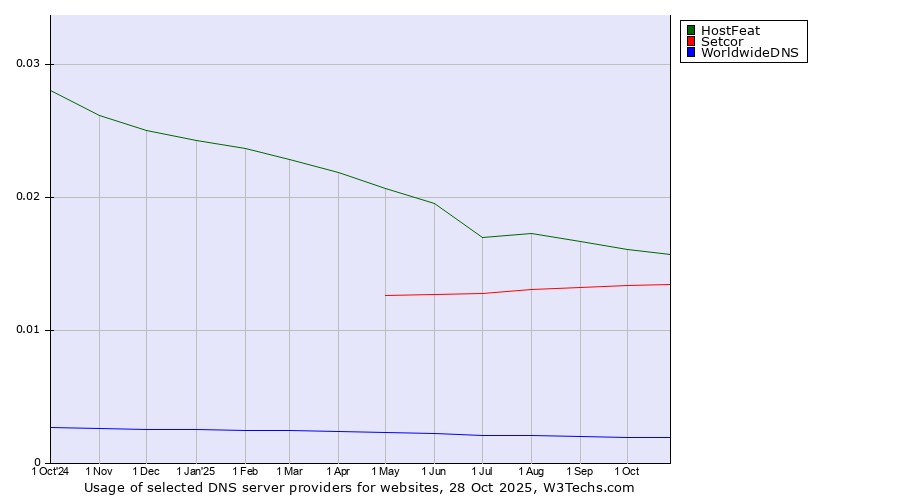 Historical trends in the usage of HostFeat vs. Setcor vs. WorldwideDNS