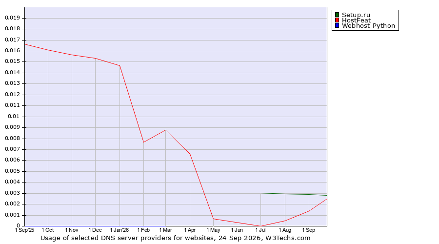 Historical trends in the usage of Setup.ru vs. HostFeat vs. Webhost Python