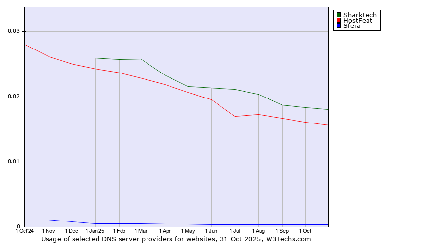 Historical trends in the usage of Sharktech vs. HostFeat vs. Sfera